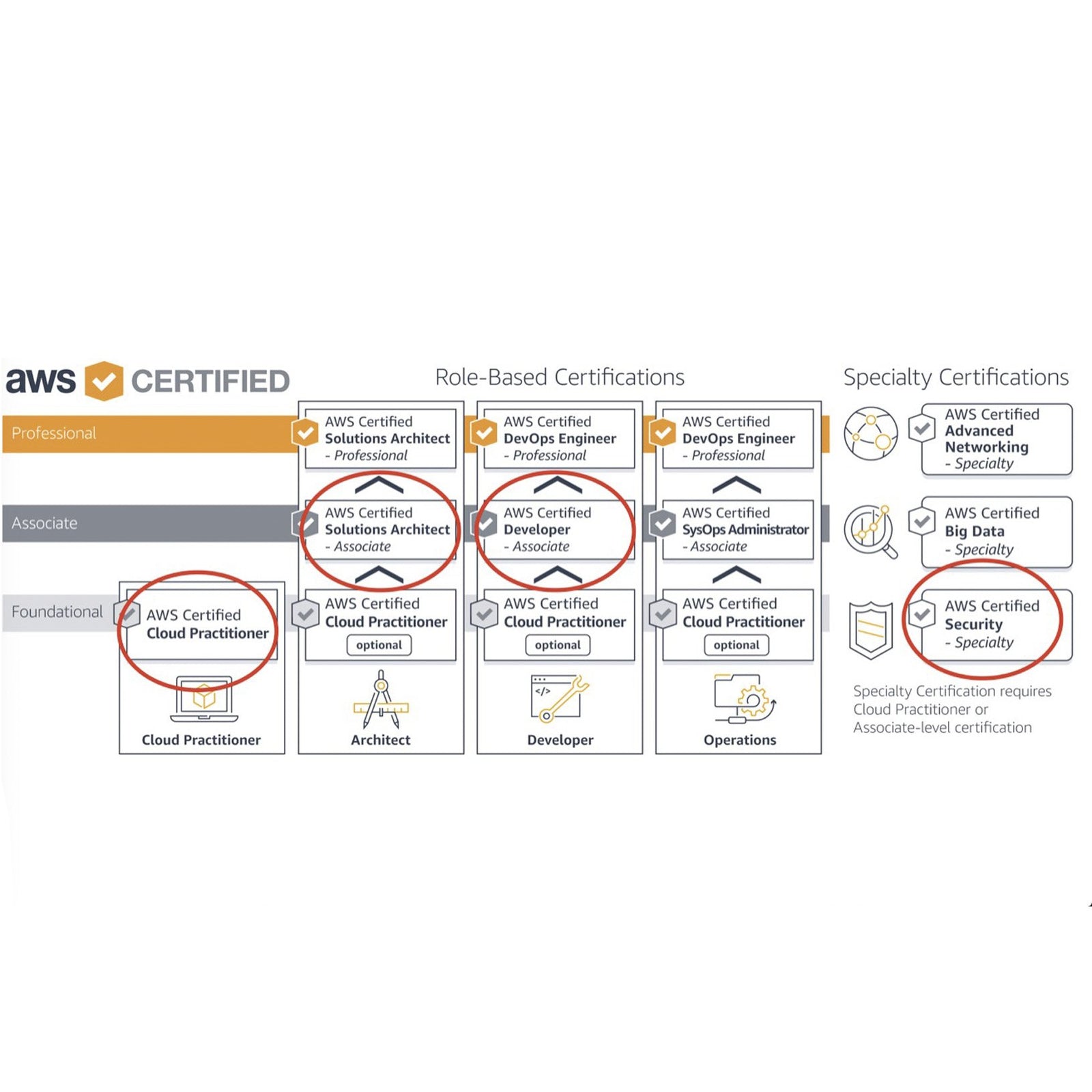 AWS Cloud Development - AppsTango
